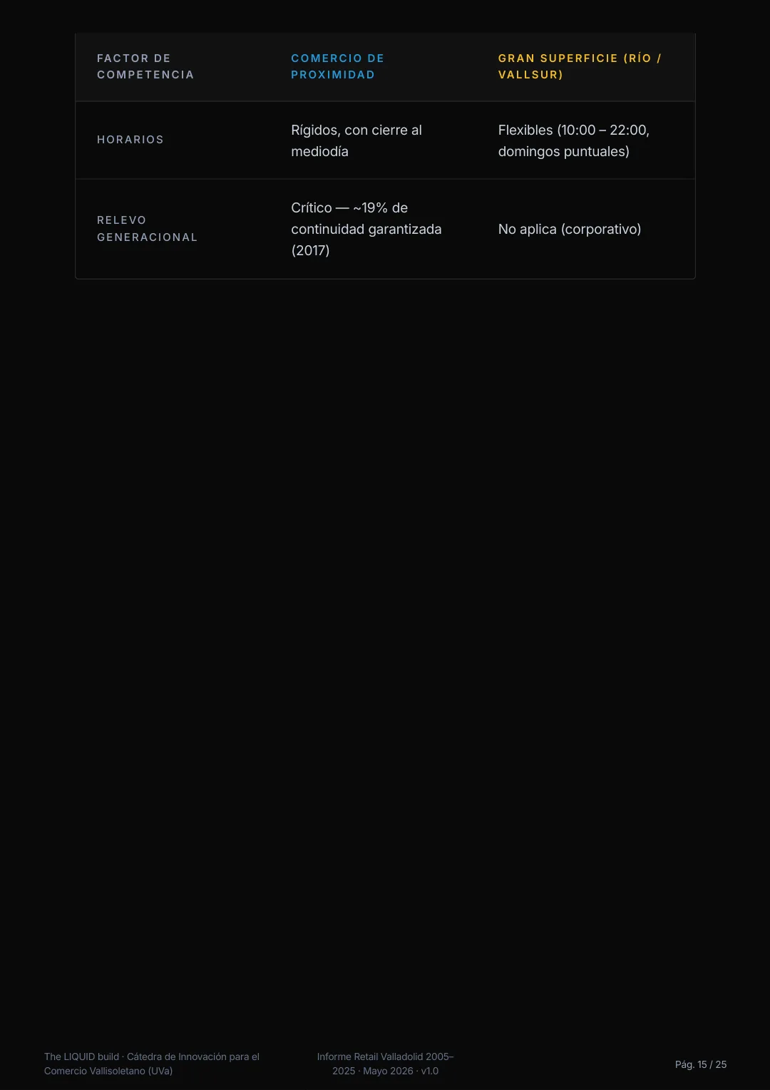 Informe sobre pequeño comercio - Valladolid 2005–2025 · the LIQUID build — 13